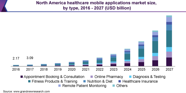 North America healthcare mobile applications market size, by type, 2016 - 2027 (USD billion)