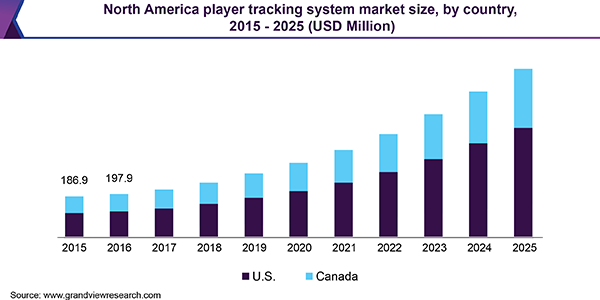 North-America-Player-Tracking-System-Market-Size-by-Country