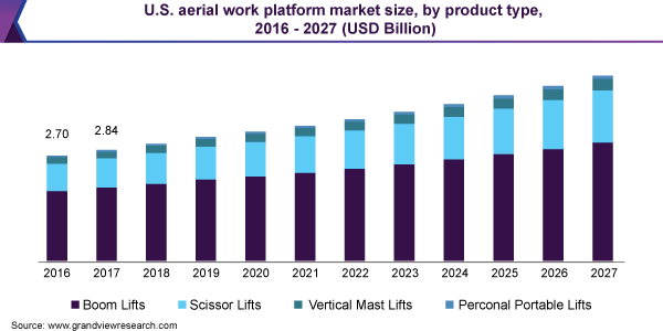 U.S. aerial work platform market size