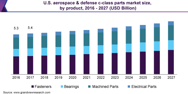 U.S. aerospace & defense c-class parts market size