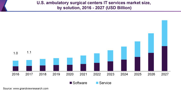 ambulatory surgical centers IT services market