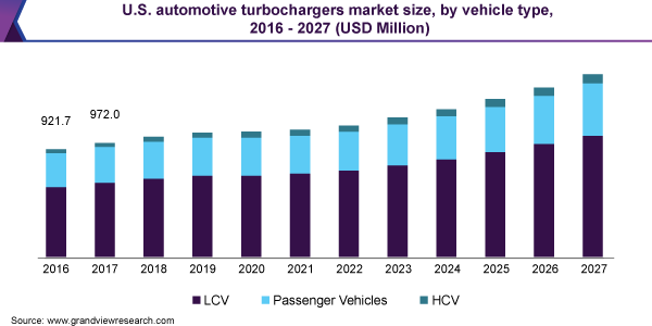 U.S. automotive turbochargers market size, by vehicle type, 2016 - 2027 (USD Million)