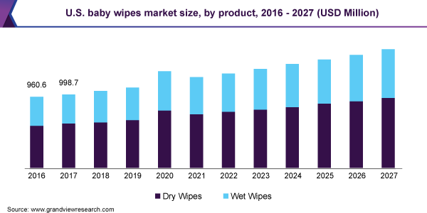 U.S. baby wipes market size, by product, 2016 - 2027 (USD Million)