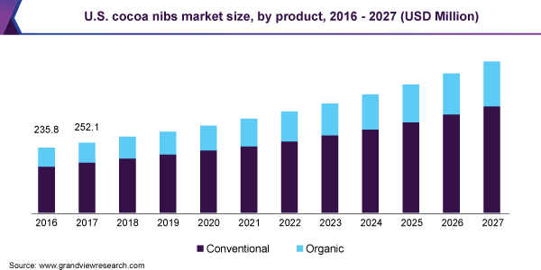 U.S. cocoa nibs market size