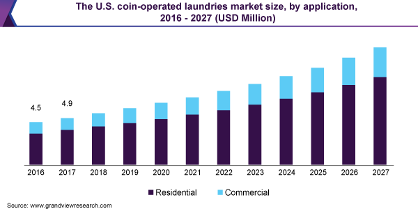 The U.S. coin-operated laundries market size, by application, 2016 - 2027 (USD Million)