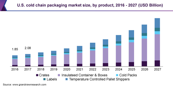 USA-cold-chain-packaging-market-size-Share-Trend-and-Segment-Forecast 