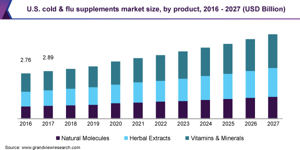 U.S. cold & flu supplements market size