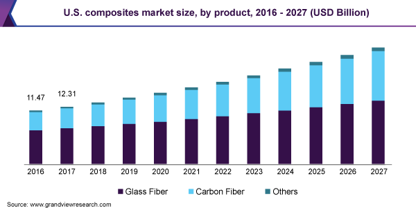 U.S. composites market size, by product, 2016 - 2027 (USD Billion)