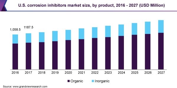 https://www.grandviewresearch.com/static/img/research/us-corrosion-inhibitors-market-size.png