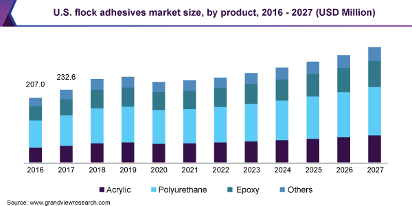 https://www.grandviewresearch.com/static/img/research/us-flock-adhesives-market-size.png