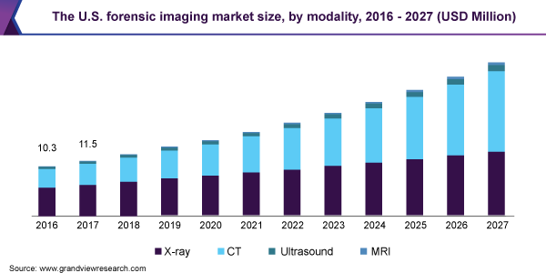 The U.S. forensic imaging market size, by modality, 2016 - 2027 (USD Million)
