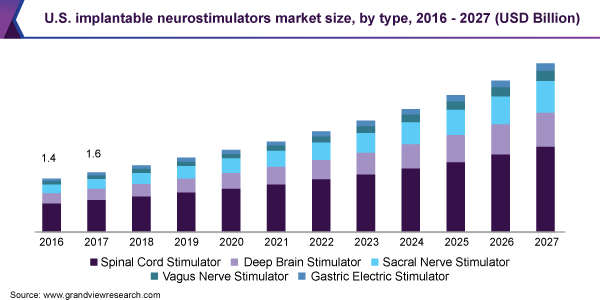 U.S. implantable neurostimulators market size, by type, 2016 - 2027 (USD Billion)