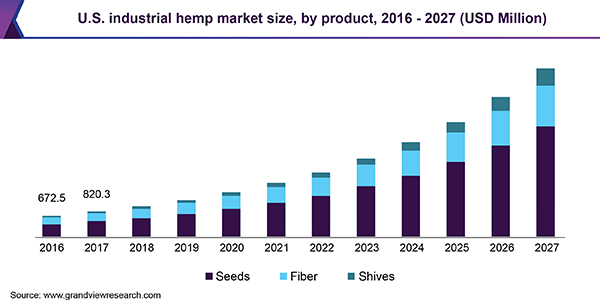 U.S. industrial hemp market size, by product, 2016 - 2027 (USD Million)