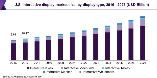 U.S. interactive display market size, by display type, 2016 - 2027 (USD Billion)