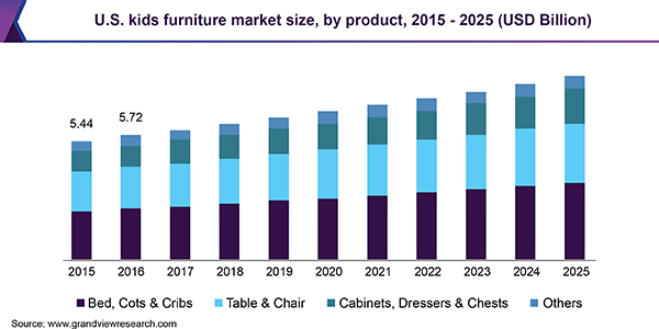 U.S. kids furniture Market size