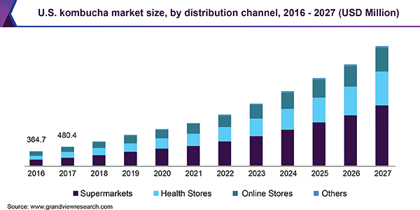 https://www.grandviewresearch.com/static/img/research/us-kombucha-market.png