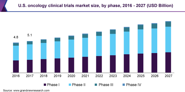 USA-Oncology-Clinical-Trials-Market-Size-by-Phase