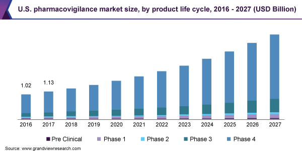 U.S. pharmacovigilance market size, by product life cycle, 2016 - 2027 (USD Billion)