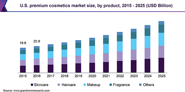 U.S. premium cosmetics market size, by product, 2015 - 2025 (USD Billion)