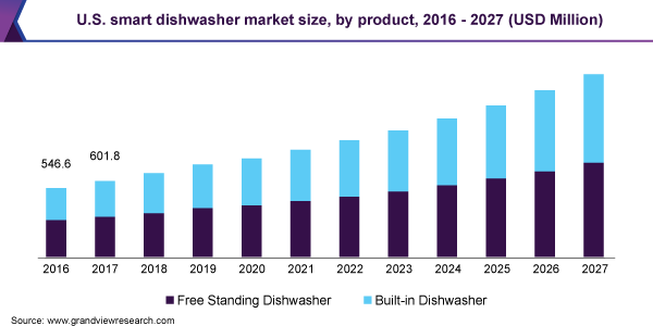 U.S. smart dishwasher market size