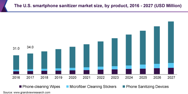 The U.S. smartphone sanitizer market size, by product, 2016 - 2027 (USD Million)