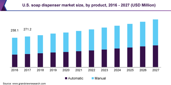 U.S. soap dispenser market size