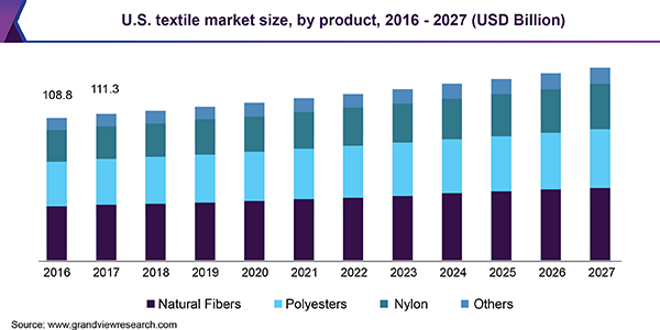 U.S. textile Market