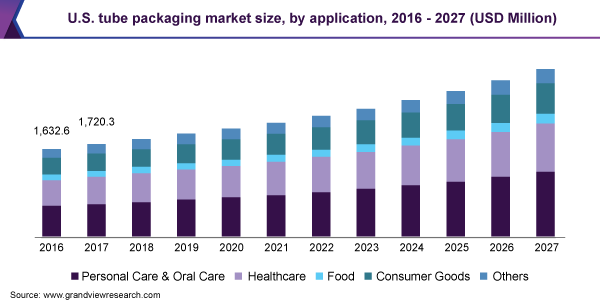 U.S. tube packaging market size, by application, 2016 - 2027 (USD Million)