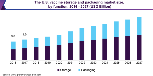 vaccine storage and packaging market