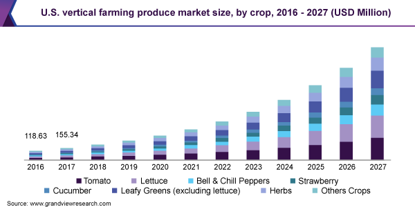 U.S. vertical farming produce market size, by crop, 2016 - 2027 (USD Million)