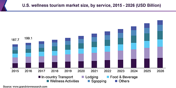 U.S. wellness tourism market size, by service, 2015 - 2026 (USD Billion)