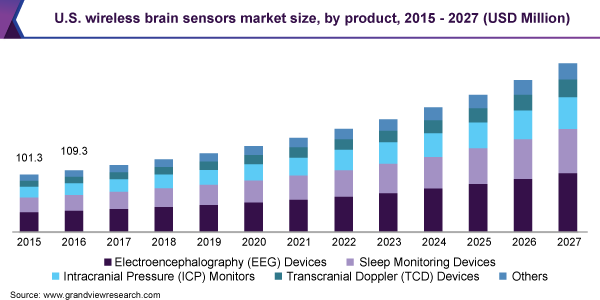 U.S. wireless brain sensors market size, by product, 2015 - 2027 (USD Million)