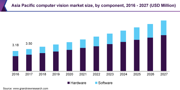 Asia Pacific computer vision market size, by component, 2016 - 2027 (USD Million)
