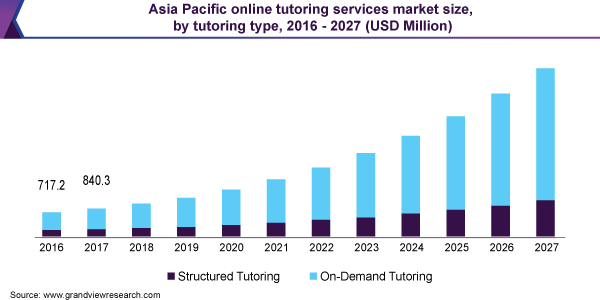 Asia Pacific online tutoring services market size, by tutoring type, 2016 - 2027 (USD Million)