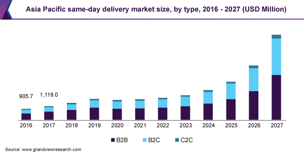 Asia Pacific same-day delivery market size, by type, 2016 - 2027 (USD Million)