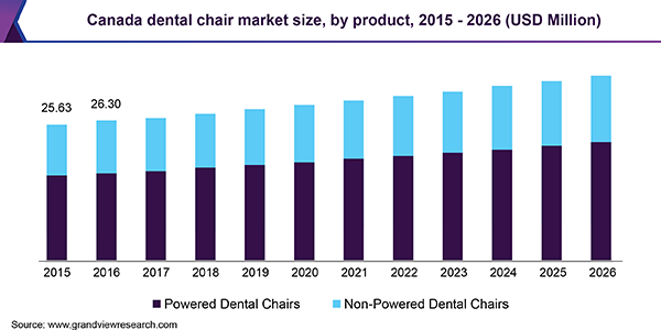 Canada dental chair market size, by product, 2015 - 2026 (USD Million)