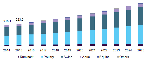 China animal feed micronutrients market