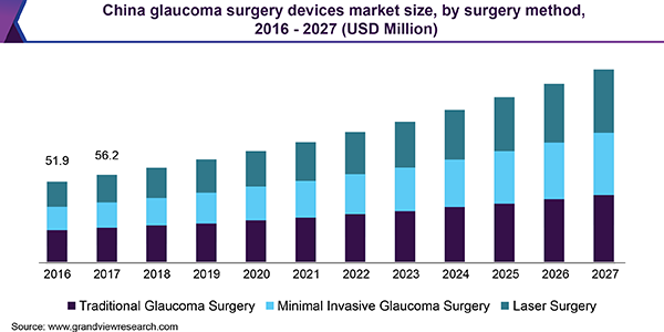 China glaucoma surgery devices market size, by surgery method, 2016 - 2027 (USD Million)