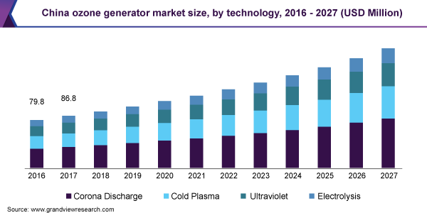 https://www.grandviewresearch.com/static/img/research/china-ozone-generator-market-size.png