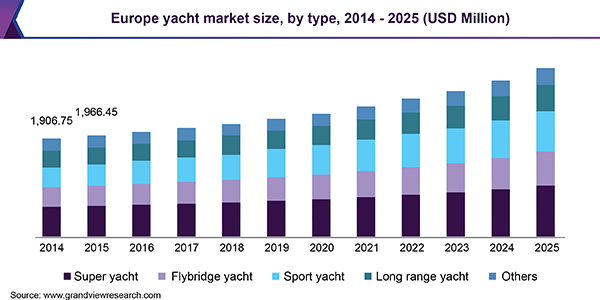 Europe yacht Market