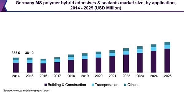 Germany MS polymer hybrid adhesives & sealants market