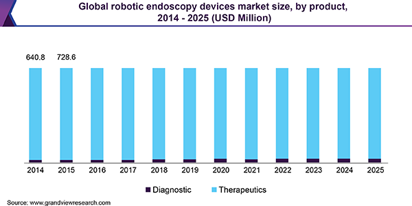 Global robotic endoscopy devices market size, by product, 2014 - 2025, (USD Million)