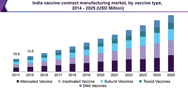 India vaccine contract manufacturing market, by vaccine type, 2014 - 2025 (USD Million)