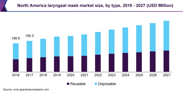 North America laryngeal mask market size, by type, 2016 - 2027 (USD Million)
