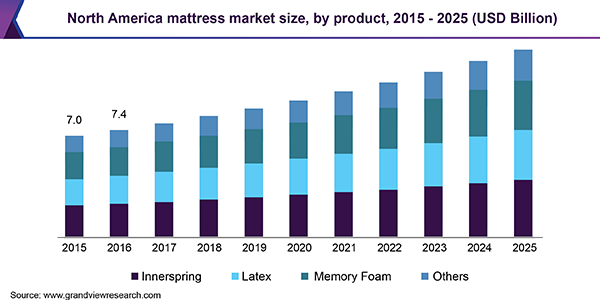 North America reference mattress market
