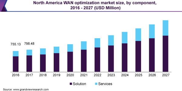 North America WAN optimization market size, by component, 2016 - 2027 (USD Million)