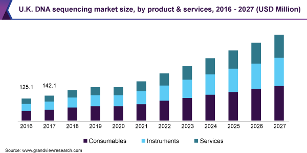U.K. DNA sequencing market size, by product & services, 2016 - 2027 (USD Million)
