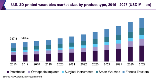 U.S. 3D printed wearables market size, by product type, 2016 - 2027 (USD Million