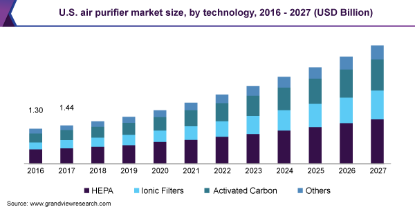 U.S. air purifier market size