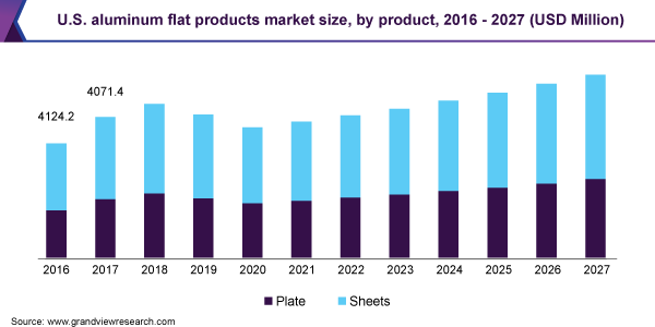 U.S. aluminum flat products market size